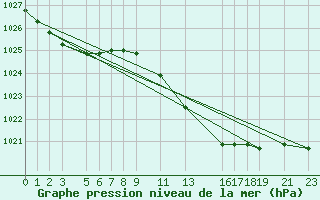 Courbe de la pression atmosphrique pour Sint Katelijne-waver (Be)