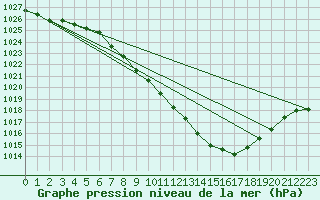 Courbe de la pression atmosphrique pour Stabio