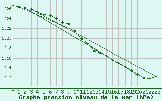 Courbe de la pression atmosphrique pour Gumpoldskirchen