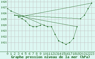 Courbe de la pression atmosphrique pour Manlleu (Esp)