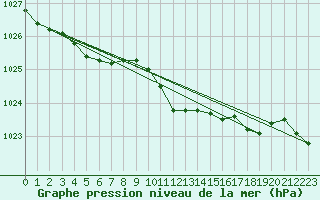 Courbe de la pression atmosphrique pour Potsdam