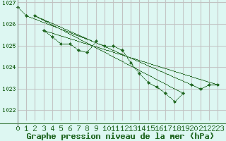 Courbe de la pression atmosphrique pour Saint-Amans (48)