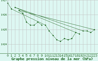 Courbe de la pression atmosphrique pour Braunlage