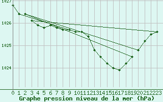 Courbe de la pression atmosphrique pour Melsom