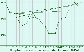 Courbe de la pression atmosphrique pour Chieming