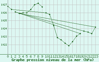 Courbe de la pression atmosphrique pour Vaduz