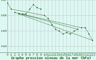 Courbe de la pression atmosphrique pour Westdorpe Aws