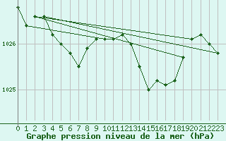 Courbe de la pression atmosphrique pour Brest (29)