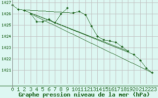 Courbe de la pression atmosphrique pour Santander (Esp)