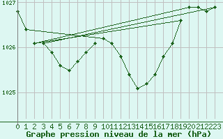 Courbe de la pression atmosphrique pour Leek Thorncliffe