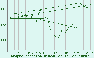 Courbe de la pression atmosphrique pour Wolfsegg