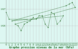 Courbe de la pression atmosphrique pour Wattisham