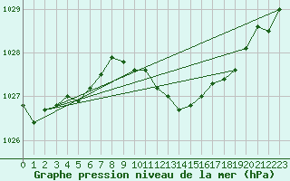 Courbe de la pression atmosphrique pour Portglenone