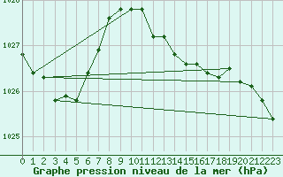 Courbe de la pression atmosphrique pour Coulommes-et-Marqueny (08)