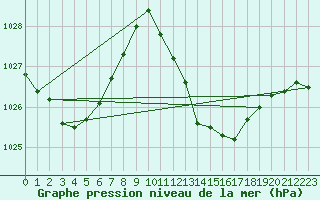 Courbe de la pression atmosphrique pour Ayamonte