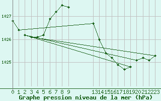 Courbe de la pression atmosphrique pour la bouée 6100001