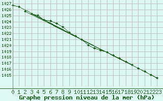 Courbe de la pression atmosphrique pour Rankki