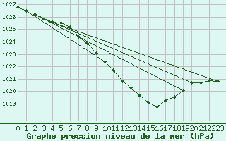 Courbe de la pression atmosphrique pour Neuhutten-Spessart