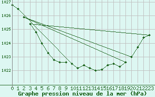 Courbe de la pression atmosphrique pour Saint-Brieuc (22)