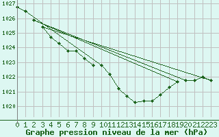 Courbe de la pression atmosphrique pour Gorzow Wlkp