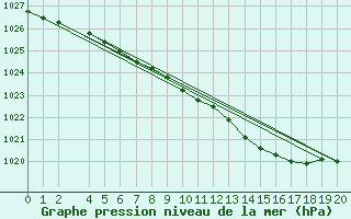 Courbe de la pression atmosphrique pour Varkaus Kosulanniemi