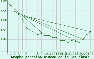 Courbe de la pression atmosphrique pour Grandfresnoy (60)