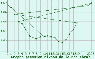 Courbe de la pression atmosphrique pour Grandfresnoy (60)