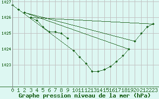 Courbe de la pression atmosphrique pour Boden