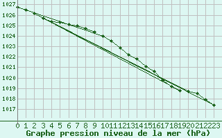 Courbe de la pression atmosphrique pour Terschelling Hoorn