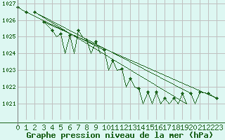 Courbe de la pression atmosphrique pour Jersey (UK)