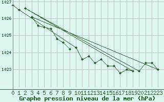 Courbe de la pression atmosphrique pour Abisko