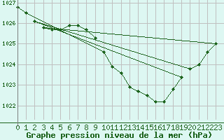 Courbe de la pression atmosphrique pour Giessen