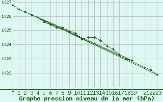 Courbe de la pression atmosphrique pour Utsira Fyr