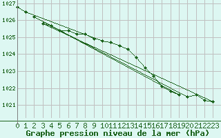 Courbe de la pression atmosphrique pour Aberdaron