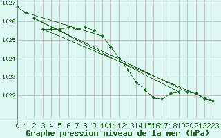 Courbe de la pression atmosphrique pour Essen