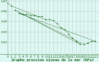 Courbe de la pression atmosphrique pour Aberdaron