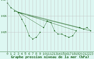 Courbe de la pression atmosphrique pour Ploumanac