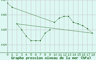 Courbe de la pression atmosphrique pour Mount Burr