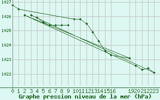 Courbe de la pression atmosphrique pour Grandfresnoy (60)