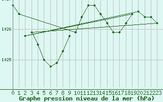 Courbe de la pression atmosphrique pour Lemberg (57)