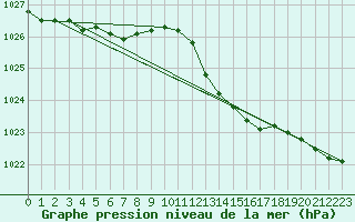 Courbe de la pression atmosphrique pour Mumbles