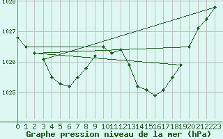 Courbe de la pression atmosphrique pour Montauban (82)