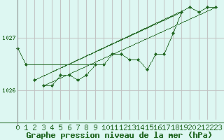 Courbe de la pression atmosphrique pour Lumparland Langnas