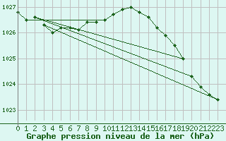 Courbe de la pression atmosphrique pour Lorient (56)