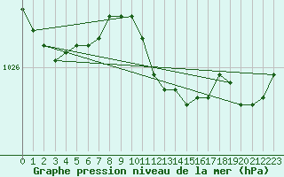 Courbe de la pression atmosphrique pour Putbus