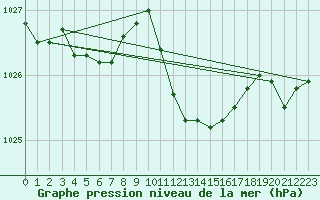 Courbe de la pression atmosphrique pour Fameck (57)