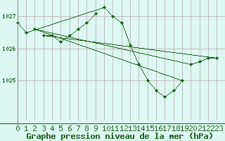 Courbe de la pression atmosphrique pour Xertigny-Moyenpal (88)
