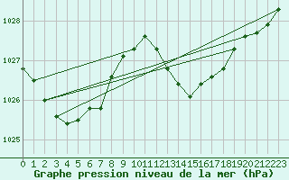 Courbe de la pression atmosphrique pour Bziers Cap d