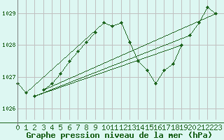 Courbe de la pression atmosphrique pour Deuselbach