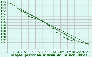 Courbe de la pression atmosphrique pour Nahkiainen